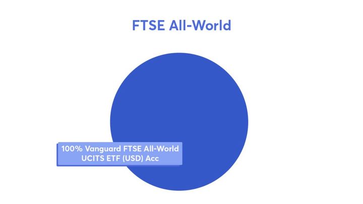 FTSE All-World ETF portefeuille