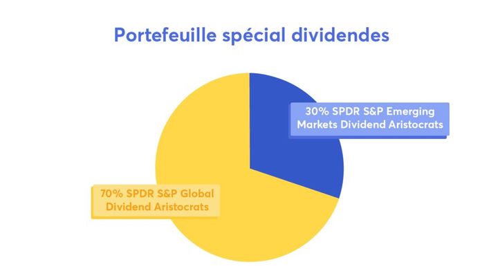 ETF Portefeuille special dividendes