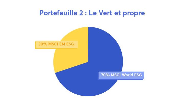 Portefeuille indiciel : le vert et propre