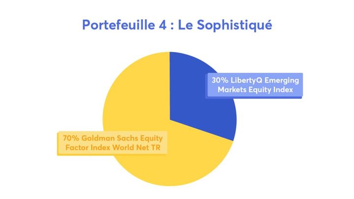 Exemples de portefeuilles indiciels : le sophistiqué