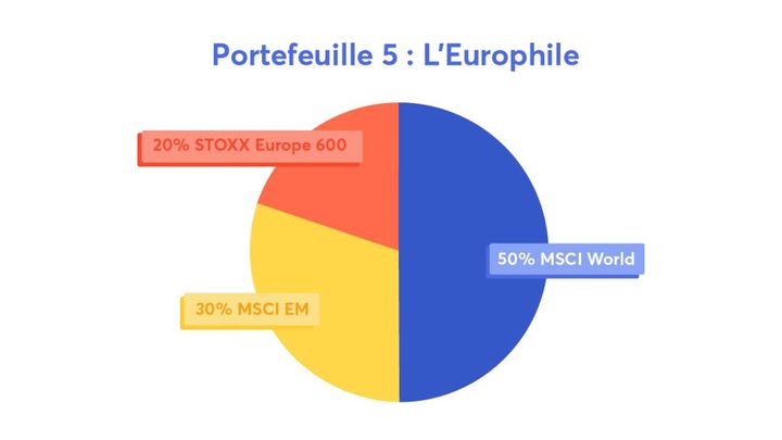 Exemples de portefeuilles indiciels : l'Europhile