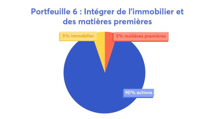 Exemples de portefeuilles indiciels : le complet