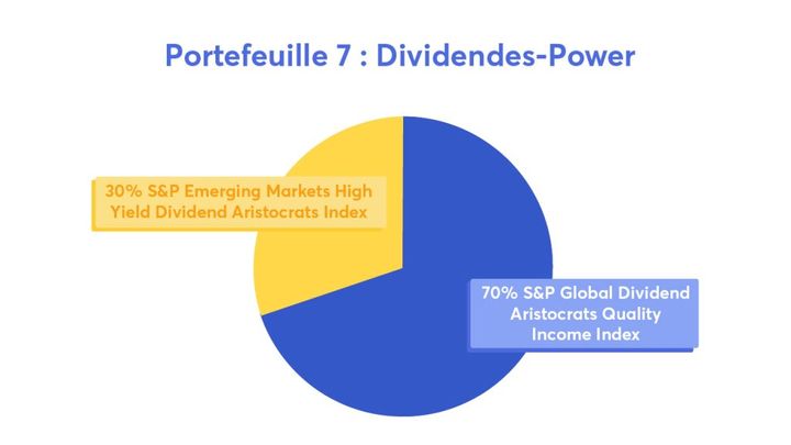 Portefeuille indiciel : le dividendes-power