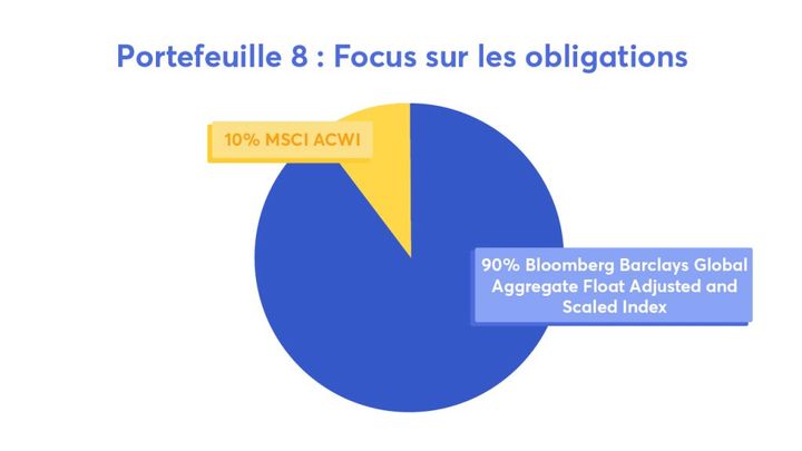 Portefeuille indiciel : le focus sur les obligations