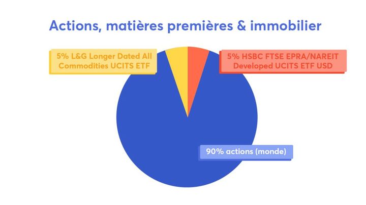 ETF portefeuille Actions matieres premieres-immobilier