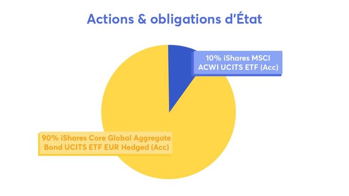 Actions obligations d'Etat