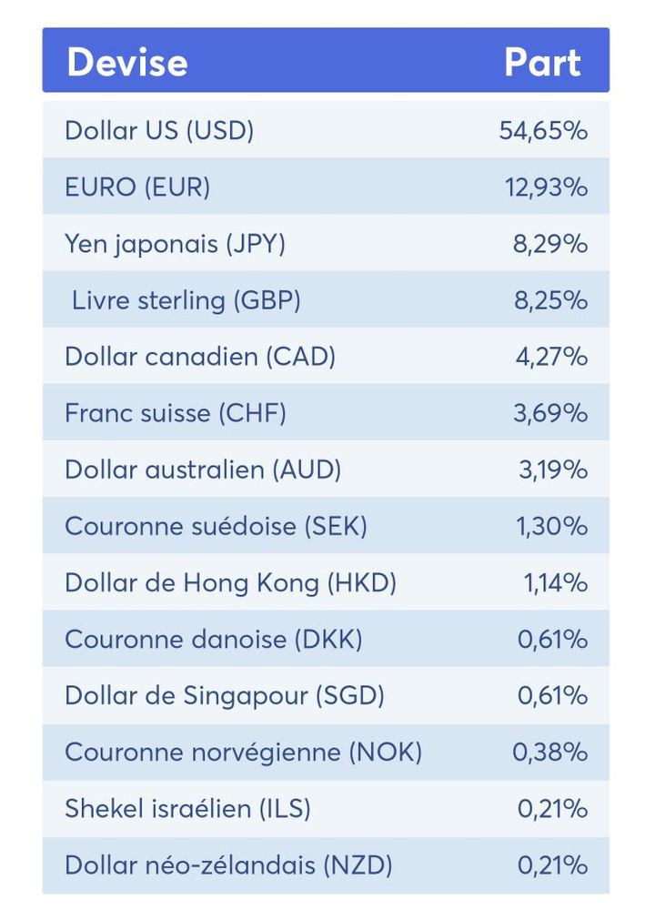 Devises risque de change etf