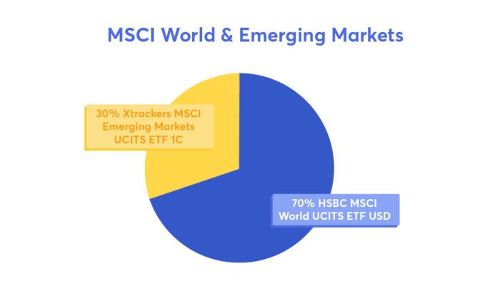 ETF portefeuille MSCI World Emerging Markets