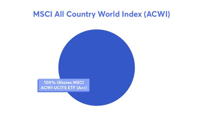 ETF portefeuille MSCI ACWI