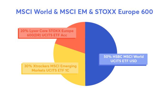 ETF portefeuille World EM Stoxx Europe-600
