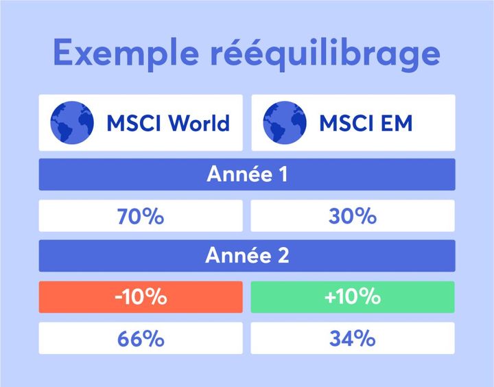 Exemple reequilibrage