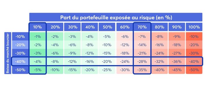 Trouver le bon équilibre Profil de risque ETF