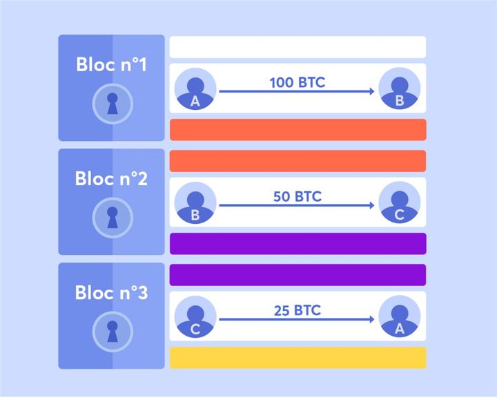 Bitcoin comment ça marche