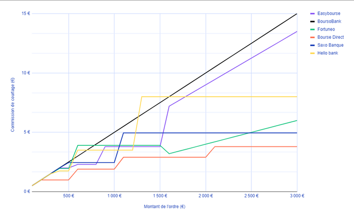 Comparatif frais de courtage PEA