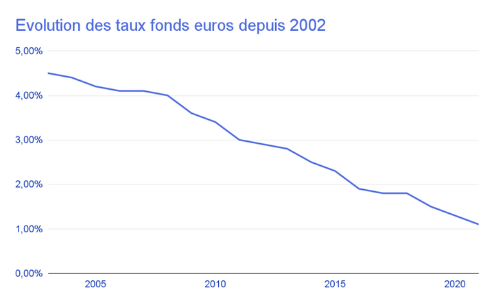 Evolution des taux fonds euros depuis 2002