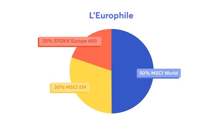 Portefeuille ETF - L'Europhile