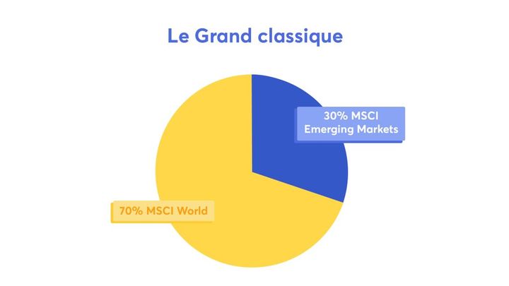 Portefeuille ETF - Le Grand classique