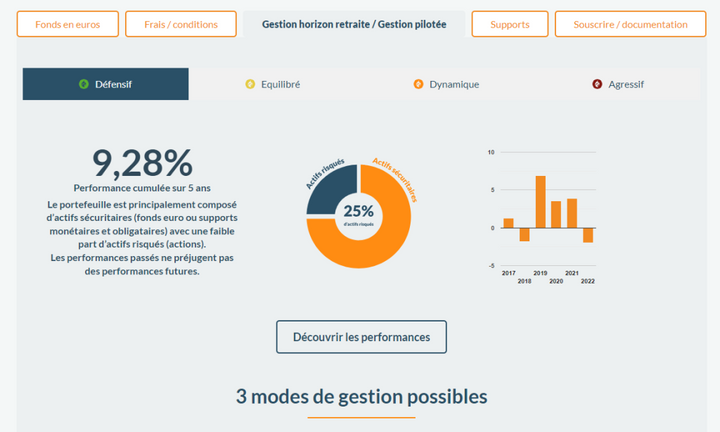 Avis Linxea Spirit PER modes de gestion