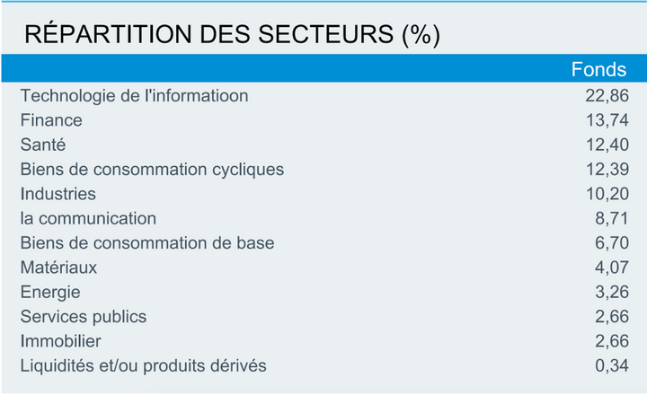 repartition des secteurs