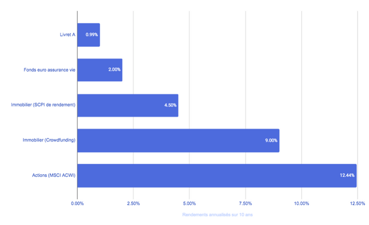 Classement des placements rentables