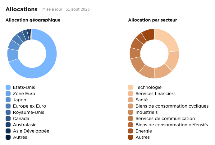 Composition ETF plateforme Fortuneo