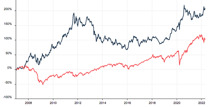 Comparatif MSCI World vs. Or