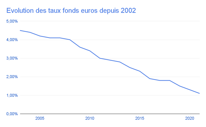 Evolution des taux fonds euros depuis 2002
