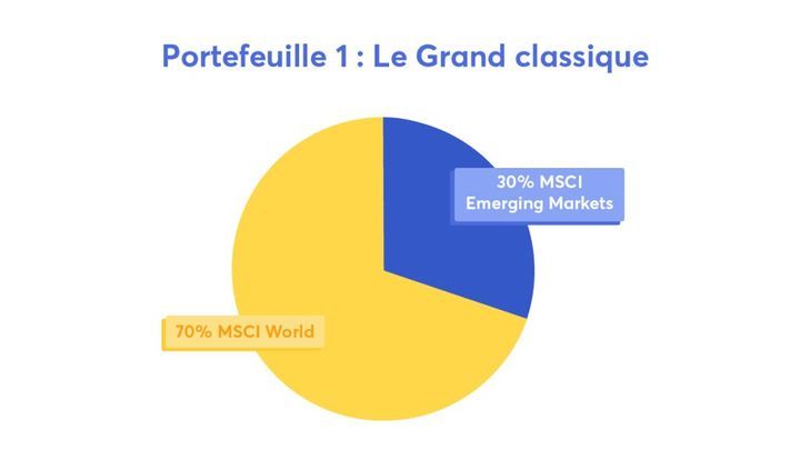 msci world 70%, msci em 30%